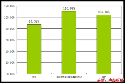 建筑裝飾及水暖管道零件制造產業投資狀況分析